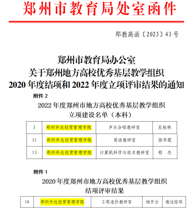 郑州升达经贸管理学院3个教研室获批2022年度郑州地方高校优秀基层教学组织立项建设